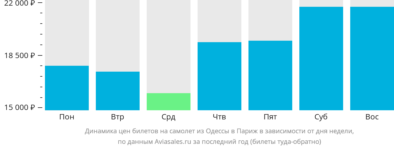 Динамика цен билетов на самолёт из Одессы в Париж в зависимости от дня недели