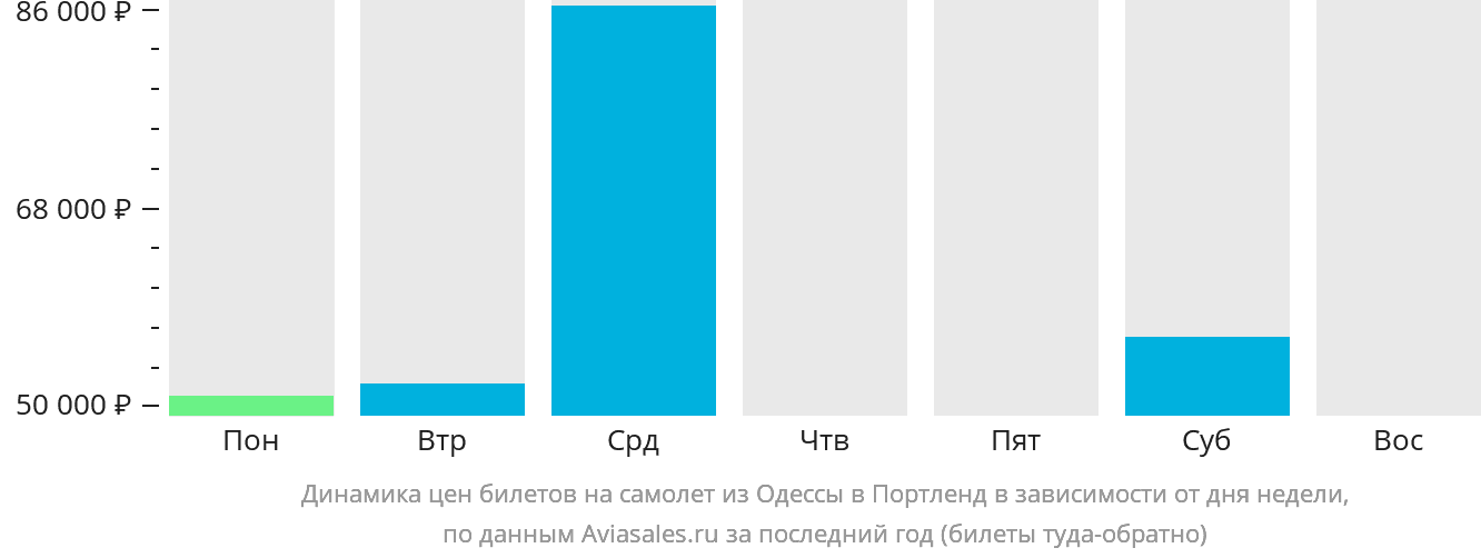 Динамика цен билетов на самолёт из Одессы в Портленд в зависимости от дня недели