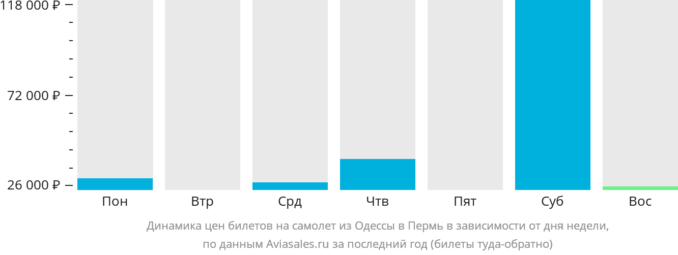 Динамика цен билетов на самолёт из Одессы в Пермь в зависимости от дня недели