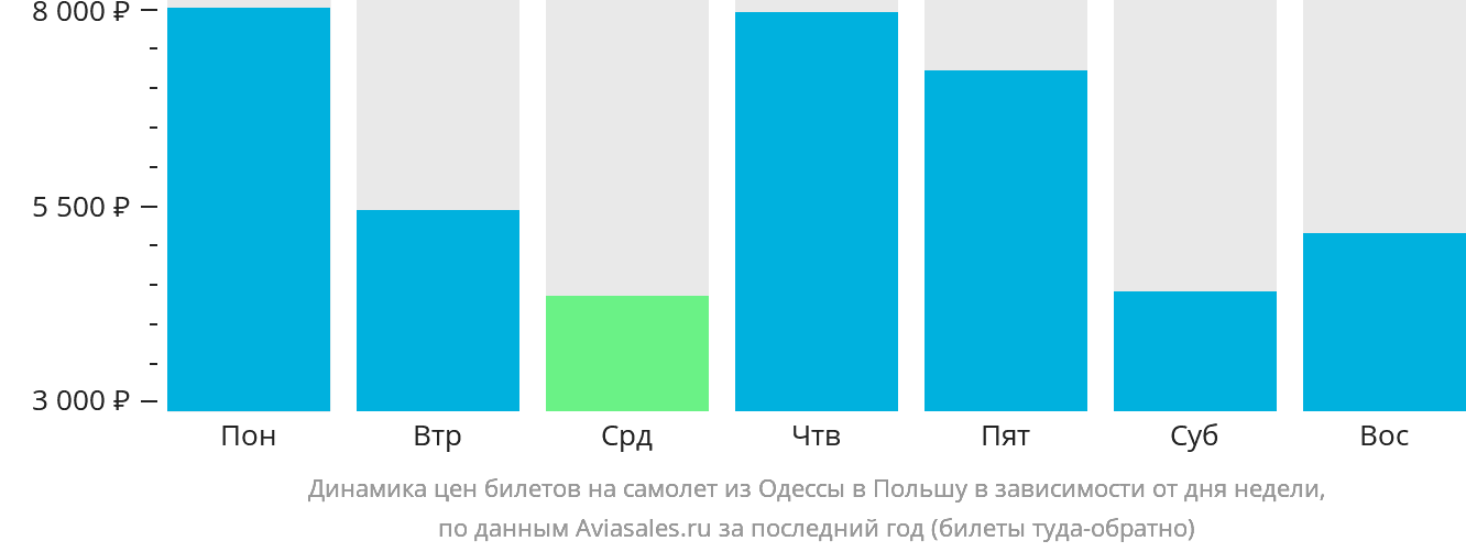 Динамика цен билетов на самолёт из Одессы в Польшу в зависимости от дня недели