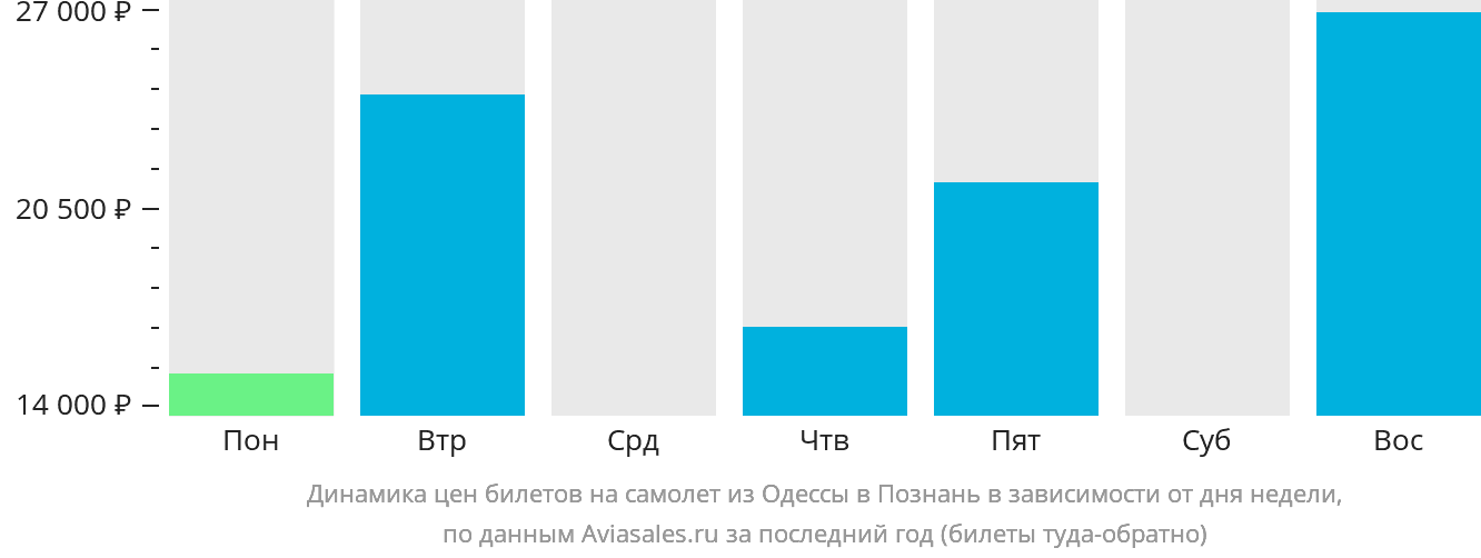 Динамика цен билетов на самолёт из Одессы в Познань в зависимости от дня недели