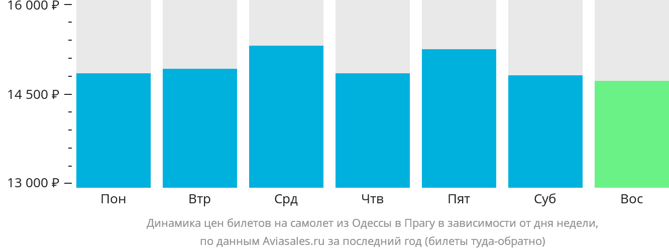 Динамика цен билетов на самолёт из Одессы в Прагу в зависимости от дня недели