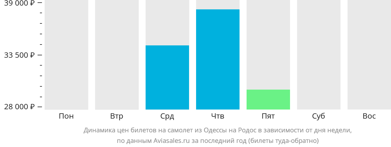 Динамика цен билетов на самолёт из Одессы на Родос в зависимости от дня недели