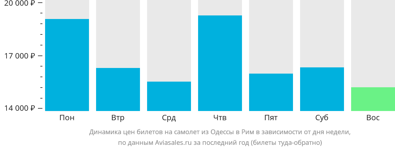 Динамика цен билетов на самолёт из Одессы в Рим в зависимости от дня недели