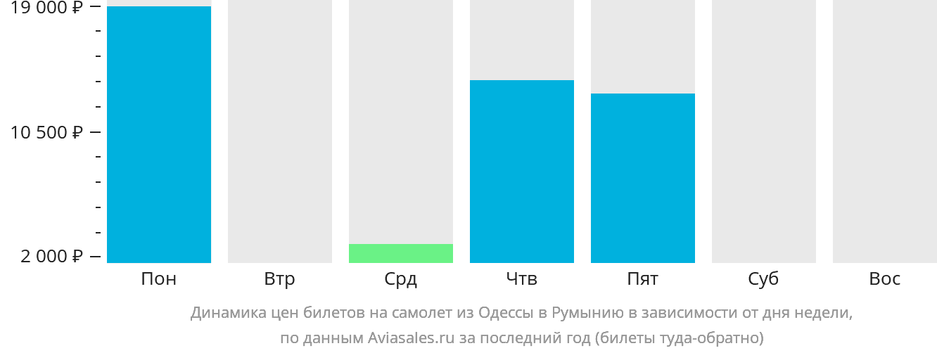 Динамика цен билетов на самолёт из Одессы в Румынию в зависимости от дня недели