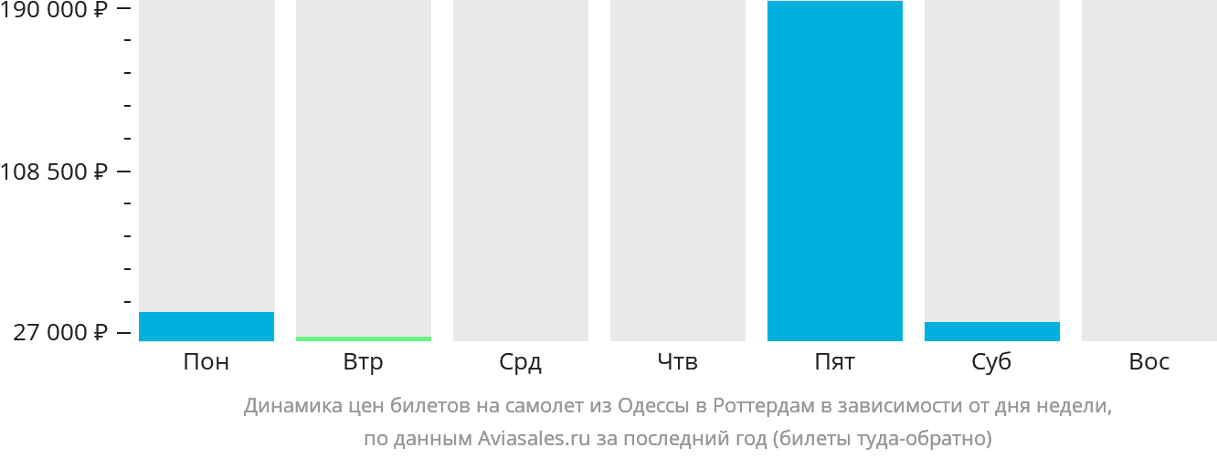 Динамика цен билетов на самолёт из Одессы в Роттердам в зависимости от дня недели