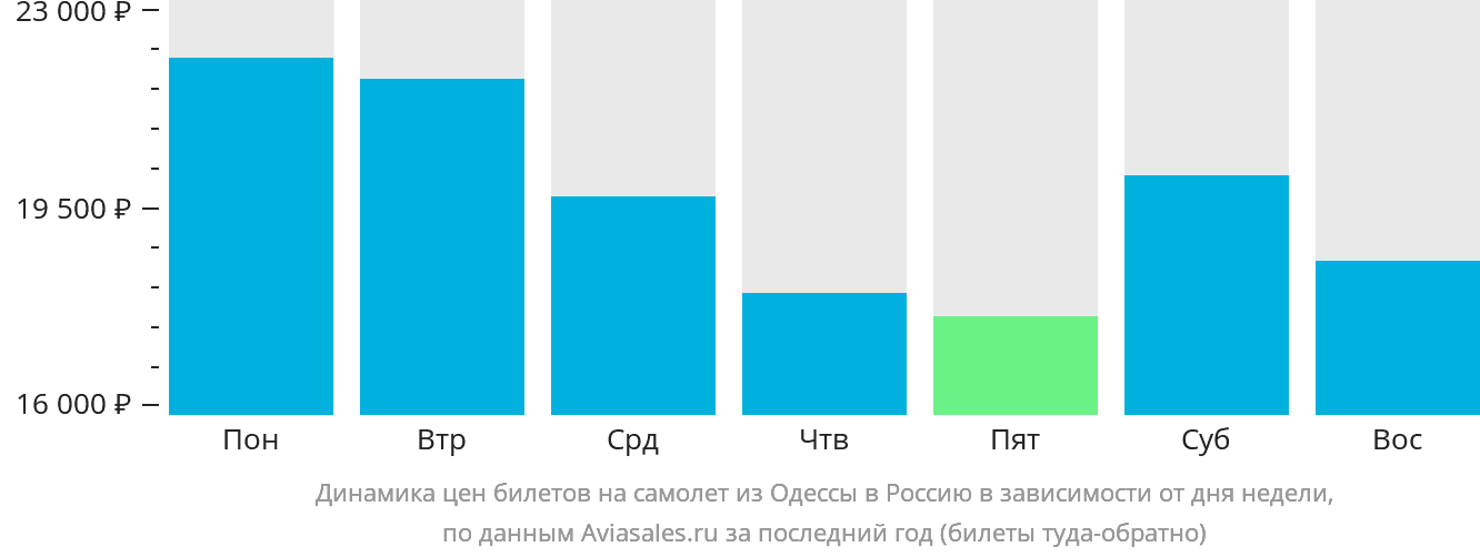 Динамика цен билетов на самолёт из Одессы в Россию в зависимости от дня недели