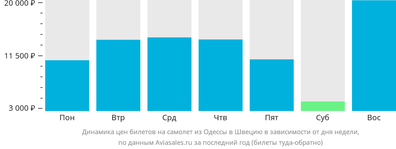 Динамика цен билетов на самолёт из Одессы в Швецию в зависимости от дня недели