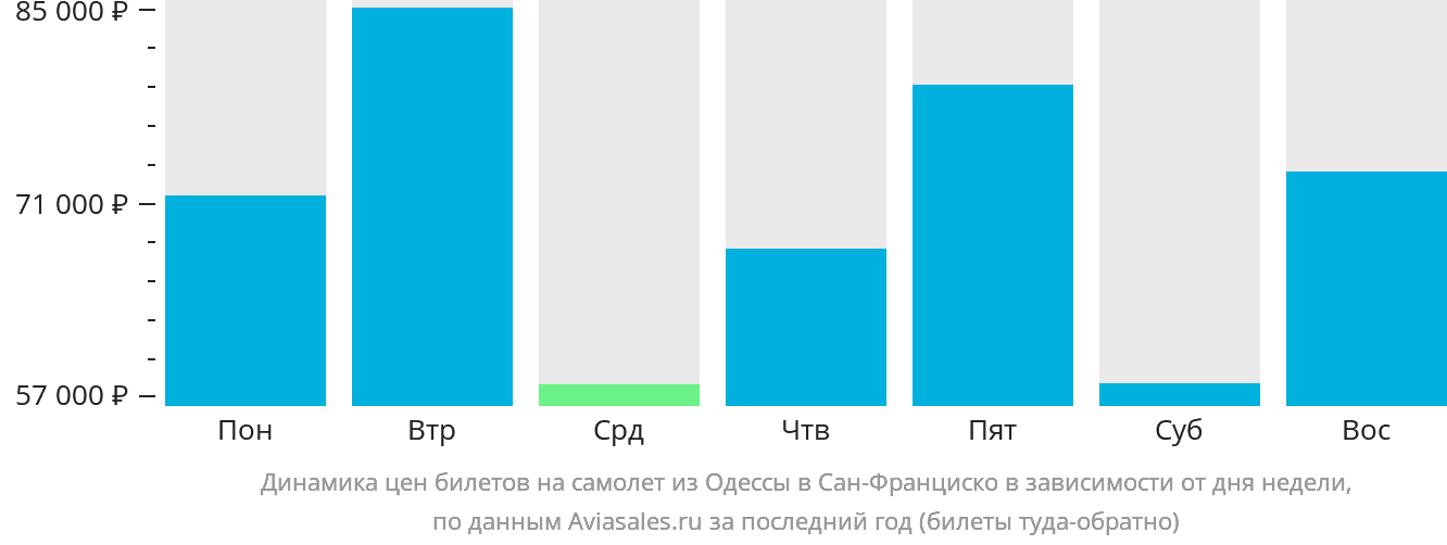Динамика цен билетов на самолёт из Одессы в Сан-Франциско в зависимости от дня недели