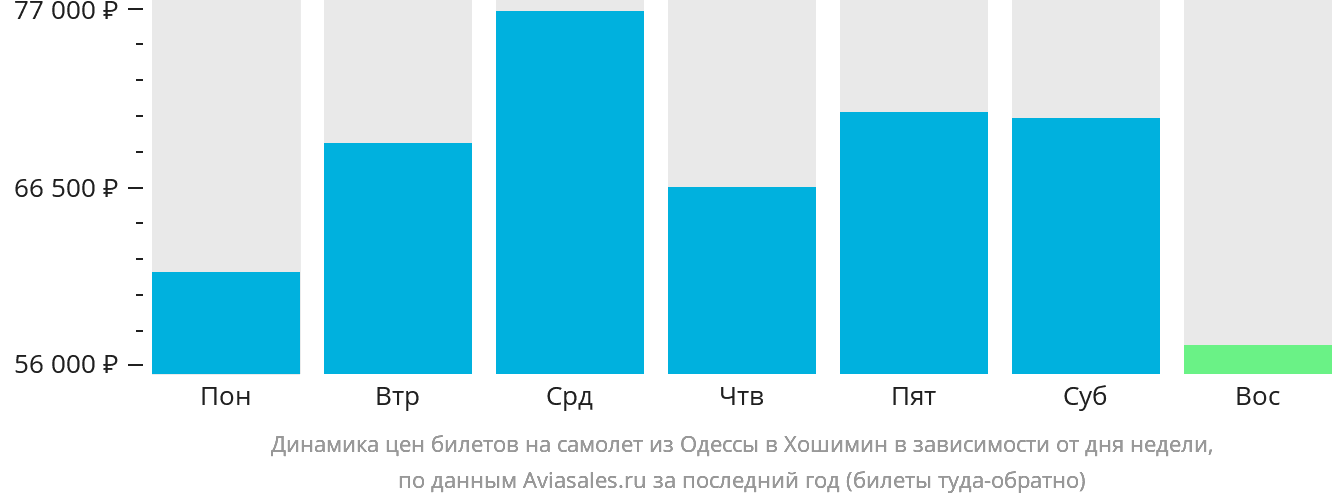 Динамика цен билетов на самолёт из Одессы в Хошимин в зависимости от дня недели
