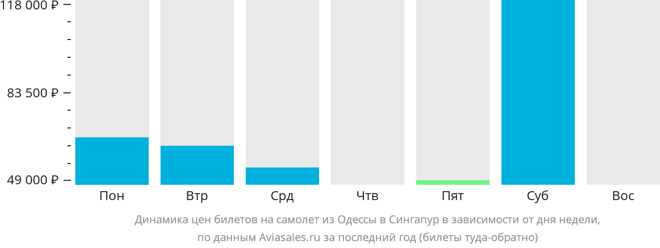 Динамика цен билетов на самолёт из Одессы в Сингапур в зависимости от дня недели