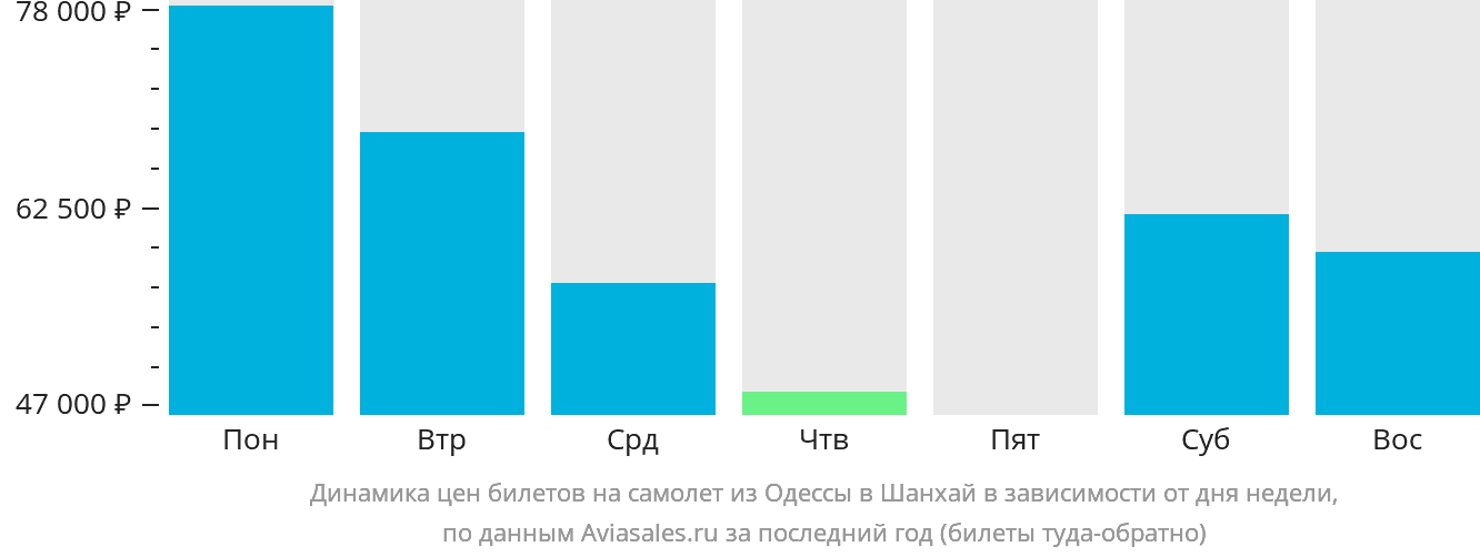 Динамика цен билетов на самолёт из Одессы в Шанхай в зависимости от дня недели