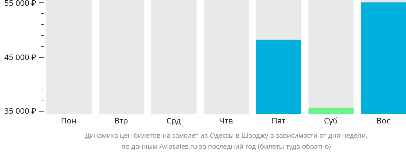 Динамика цен билетов на самолёт из Одессы в Шарджу в зависимости от дня недели