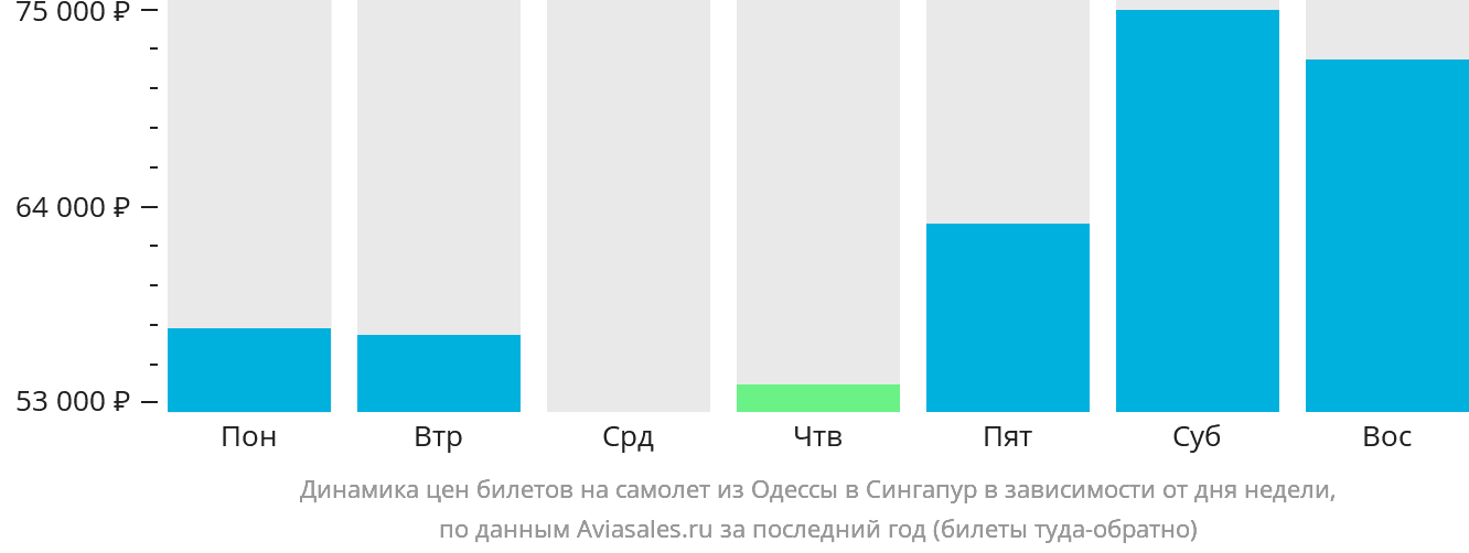 Динамика цен билетов на самолёт из Одессы в Сингапур в зависимости от дня недели