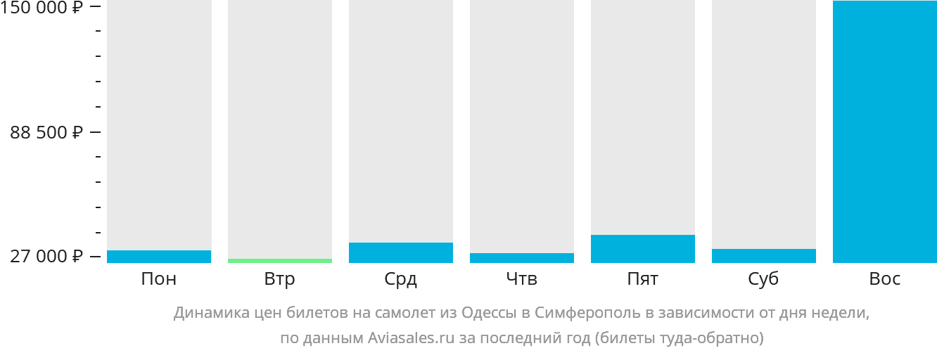 Динамика цен билетов на самолёт из Одессы в Симферополь в зависимости от дня недели