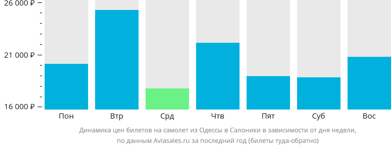 Динамика цен билетов на самолёт из Одессы в Салоники в зависимости от дня недели