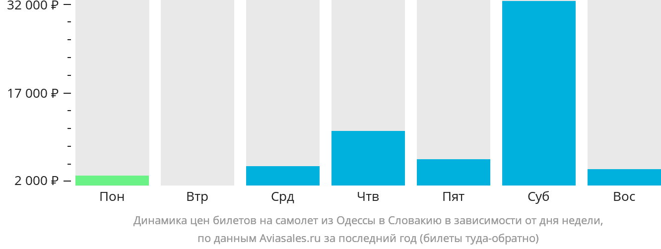 Динамика цен билетов на самолёт из Одессы в Словакию в зависимости от дня недели