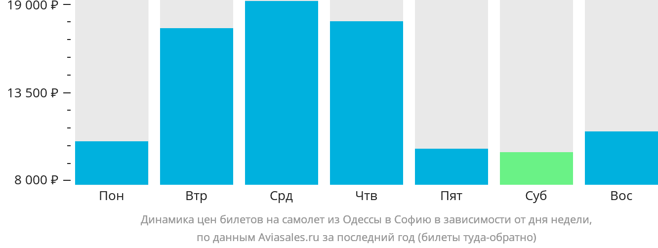 Динамика цен билетов на самолёт из Одессы в Софию в зависимости от дня недели