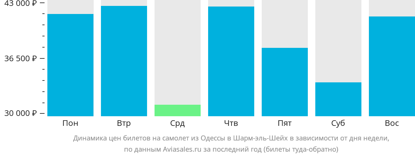 Динамика цен билетов на самолёт из Одессы в Шарм-эш-Шейх в зависимости от дня недели