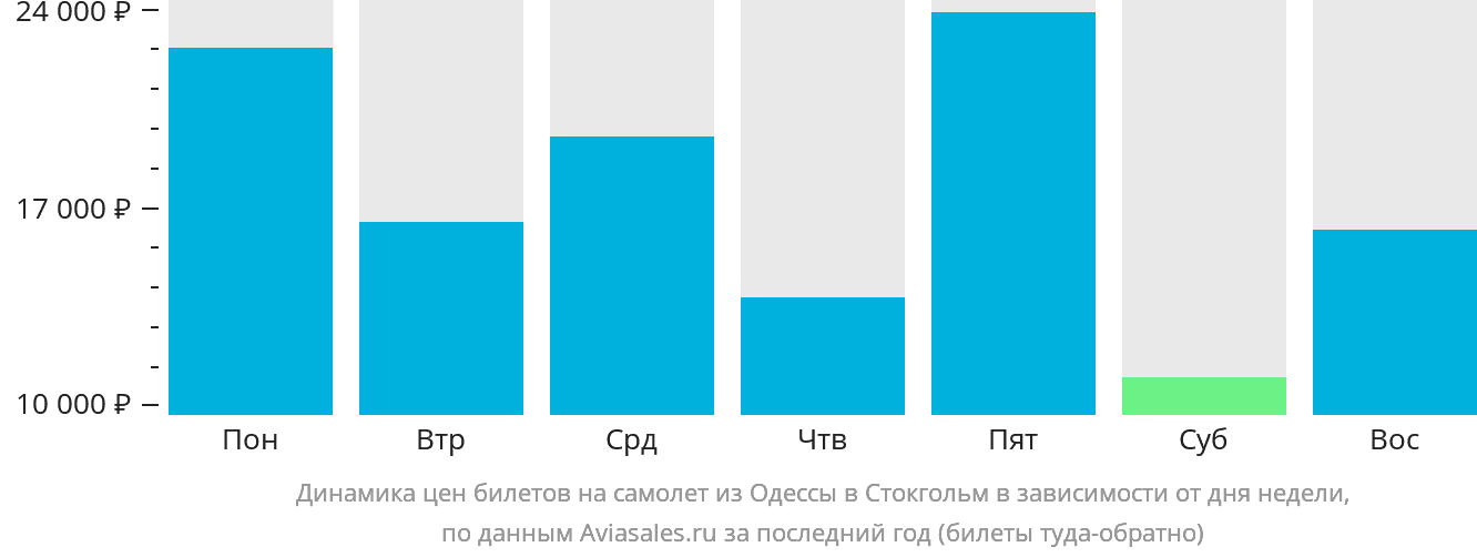 Динамика цен билетов на самолёт из Одессы в Стокгольм в зависимости от дня недели