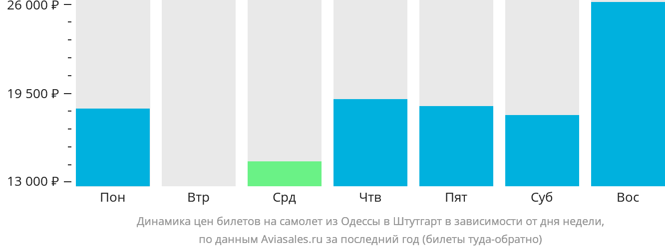 Динамика цен билетов на самолёт из Одессы в Штутгарт в зависимости от дня недели