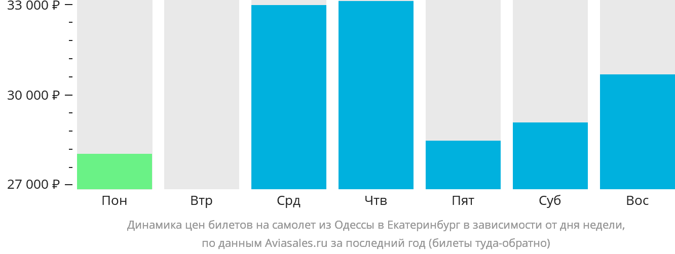 Динамика цен билетов на самолёт из Одессы в Екатеринбург в зависимости от дня недели