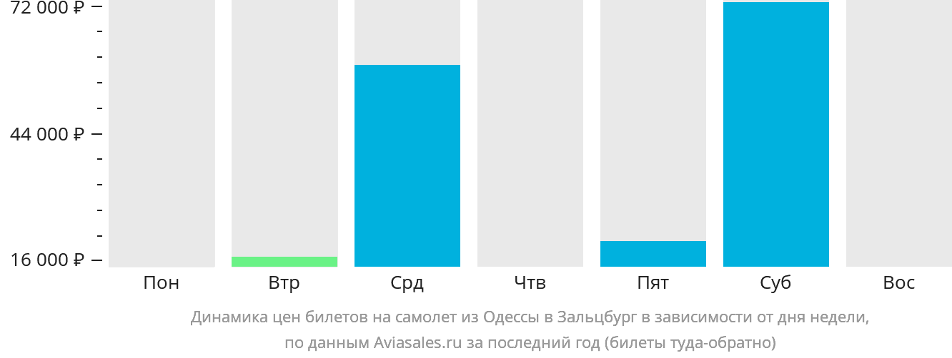 Динамика цен билетов на самолёт из Одессы в Зальцбург в зависимости от дня недели