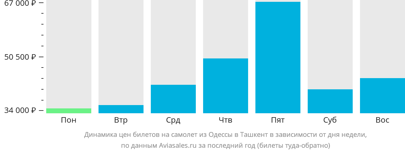 Динамика цен билетов на самолёт из Одессы в Ташкент в зависимости от дня недели
