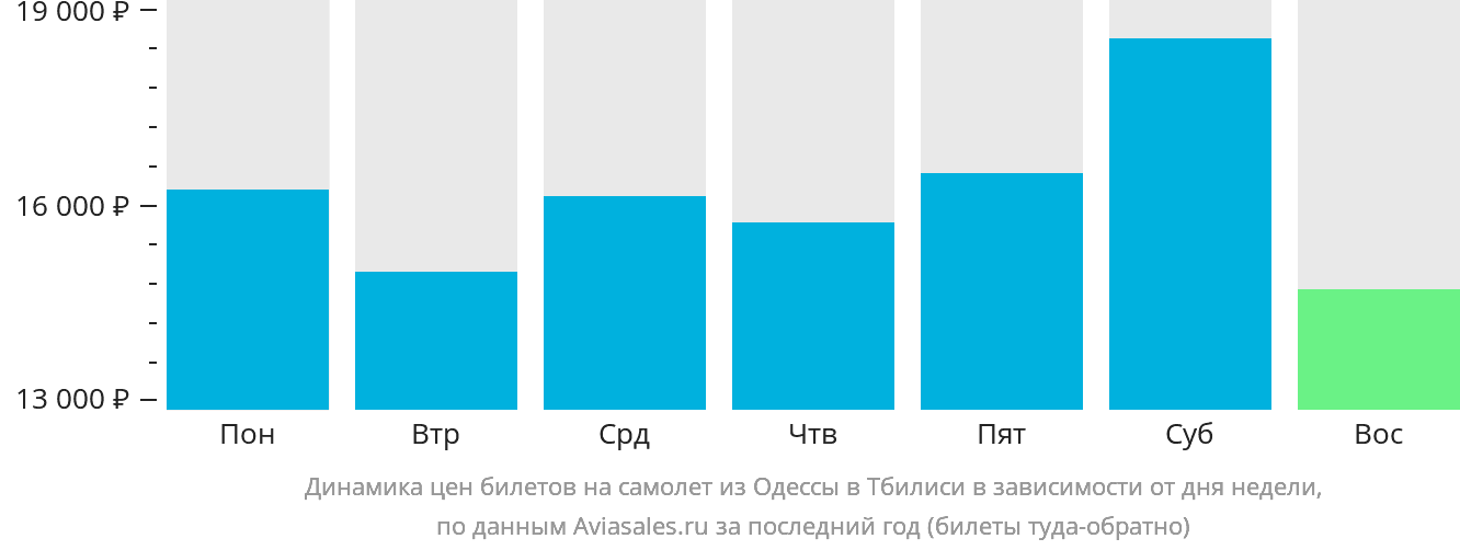 Динамика цен билетов на самолёт из Одессы в Тбилиси в зависимости от дня недели