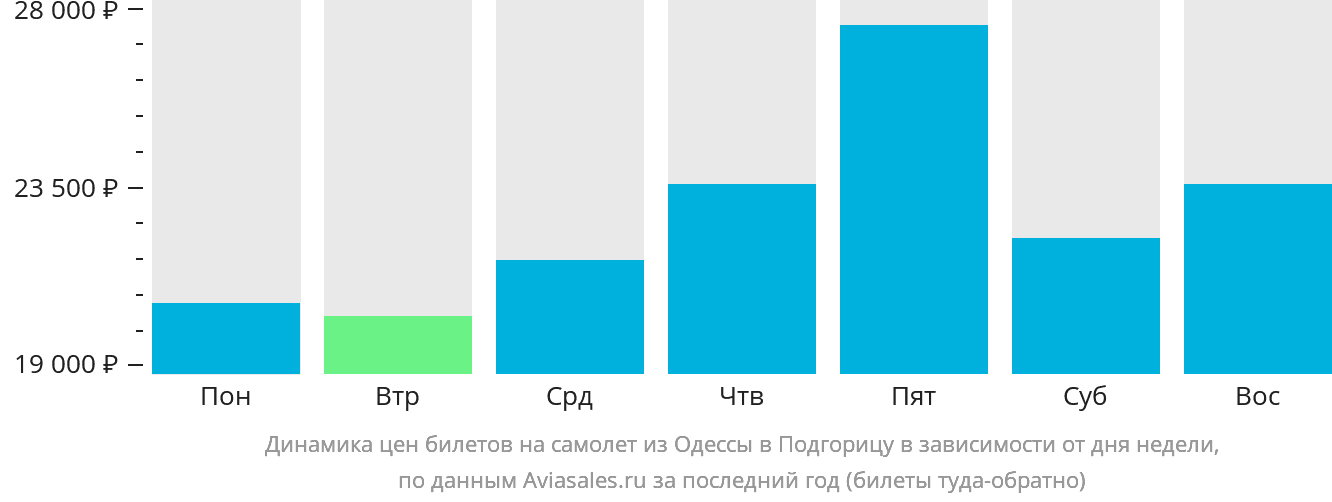 Динамика цен билетов на самолёт из Одессы в Подгорицу в зависимости от дня недели