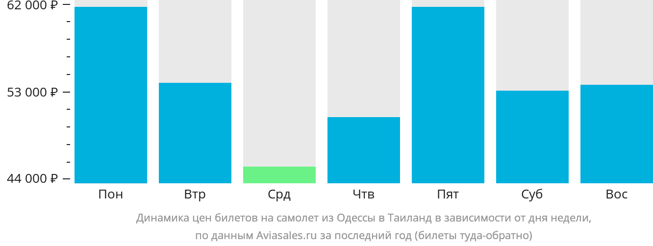 Динамика цен билетов на самолёт из Одессы в Таиланд в зависимости от дня недели