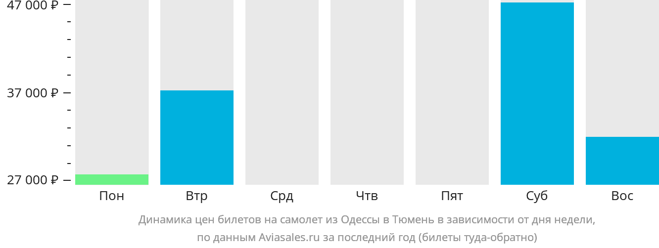 Динамика цен билетов на самолёт из Одессы в Тюмень в зависимости от дня недели