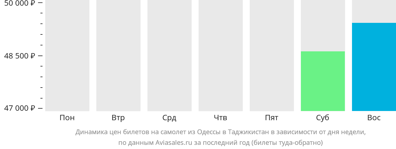 Динамика цен билетов на самолёт из Одессы в Таджикистан в зависимости от дня недели
