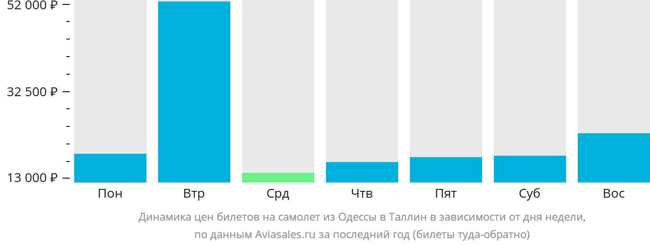 Динамика цен билетов на самолёт из Одессы в Таллин в зависимости от дня недели