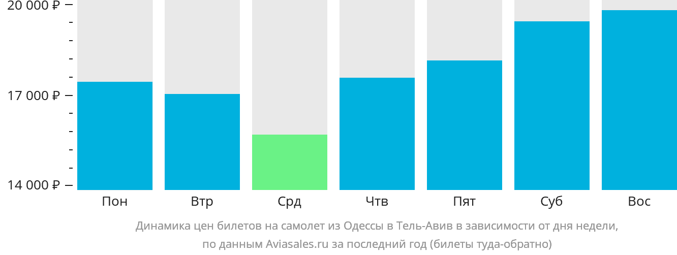 Динамика цен билетов на самолёт из Одессы в Тель-Авив в зависимости от дня недели