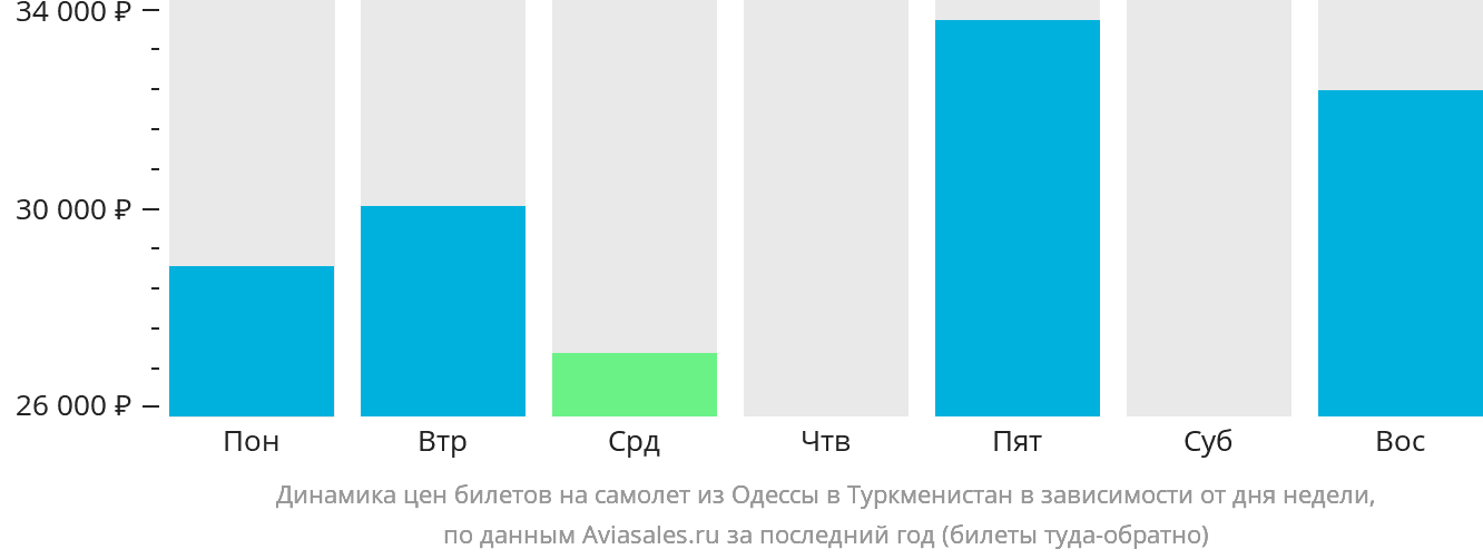 Динамика цен билетов на самолёт из Одессы в Туркменистан в зависимости от дня недели