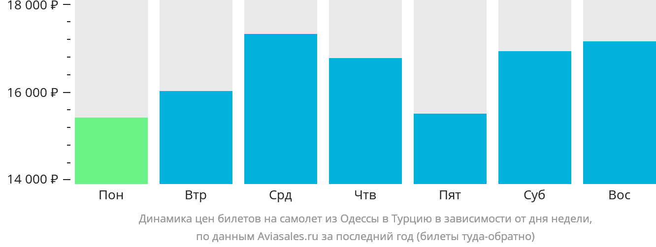 Динамика цен билетов на самолёт из Одессы в Турцию в зависимости от дня недели