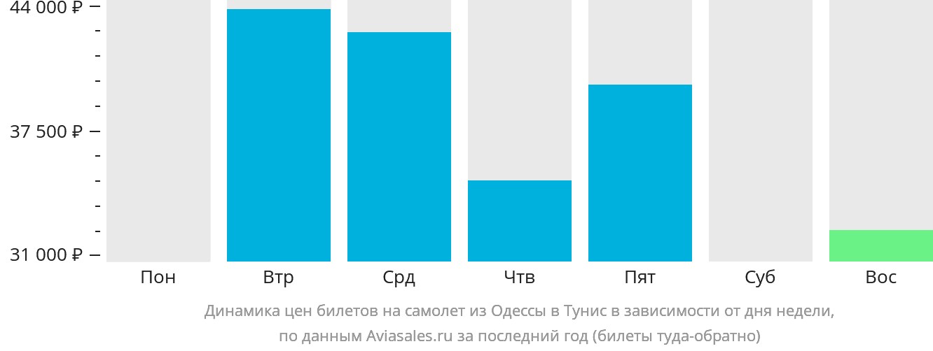 Динамика цен билетов на самолёт из Одессы в Тунис в зависимости от дня недели