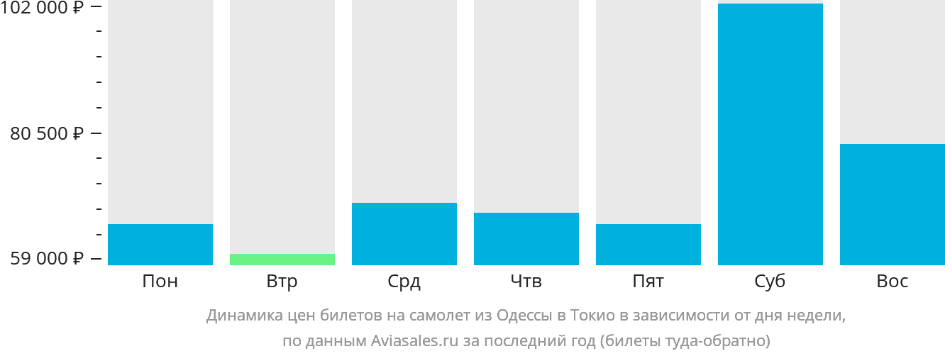 Динамика цен билетов на самолёт из Одессы в Токио в зависимости от дня недели