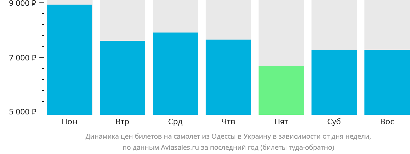 Динамика цен билетов на самолёт из Одессы в Украину в зависимости от дня недели