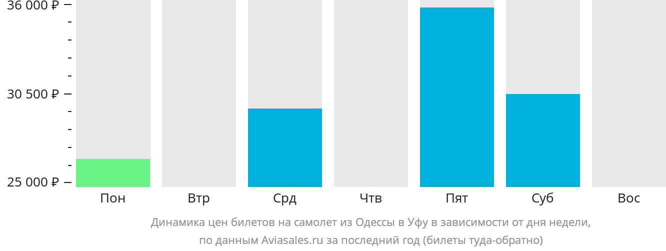 Динамика цен билетов на самолёт из Одессы в Уфу в зависимости от дня недели