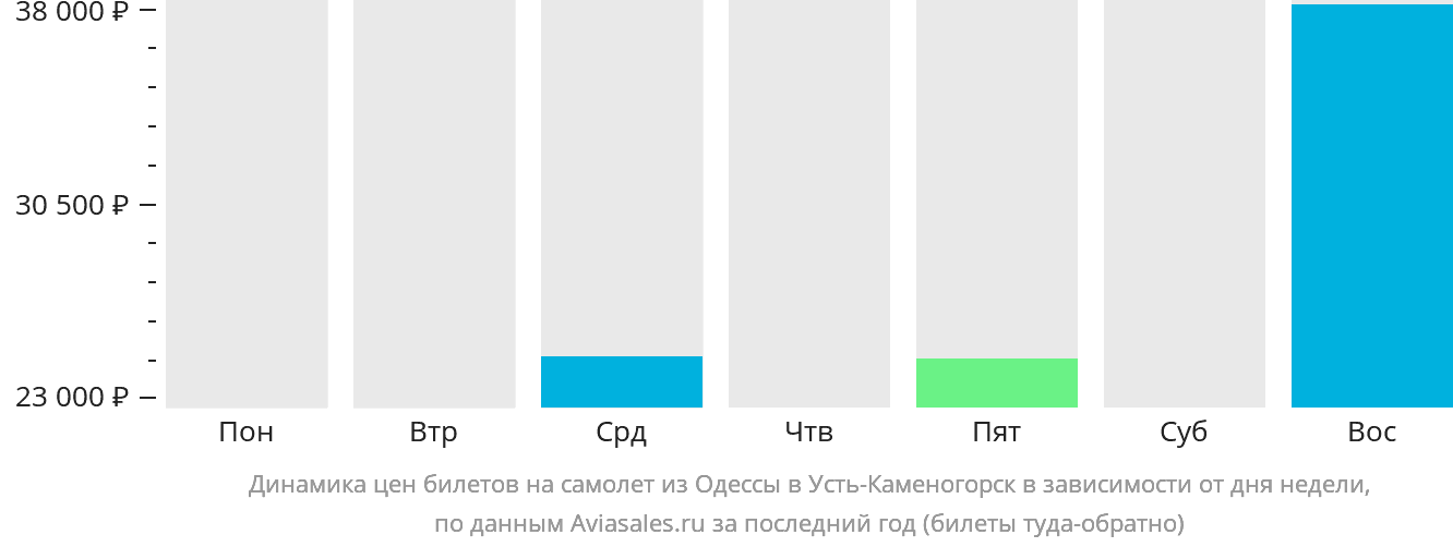 Динамика цен билетов на самолёт из Одессы в Усть-Каменогорск в зависимости от дня недели