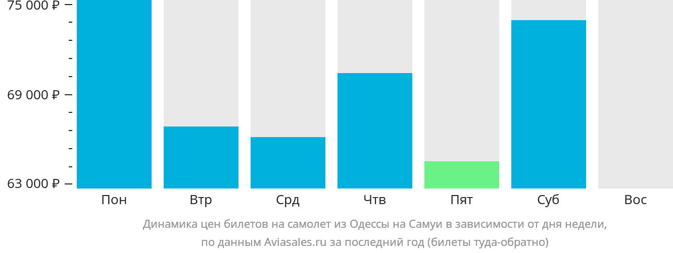 Динамика цен билетов на самолёт из Одессы на Самуй в зависимости от дня недели