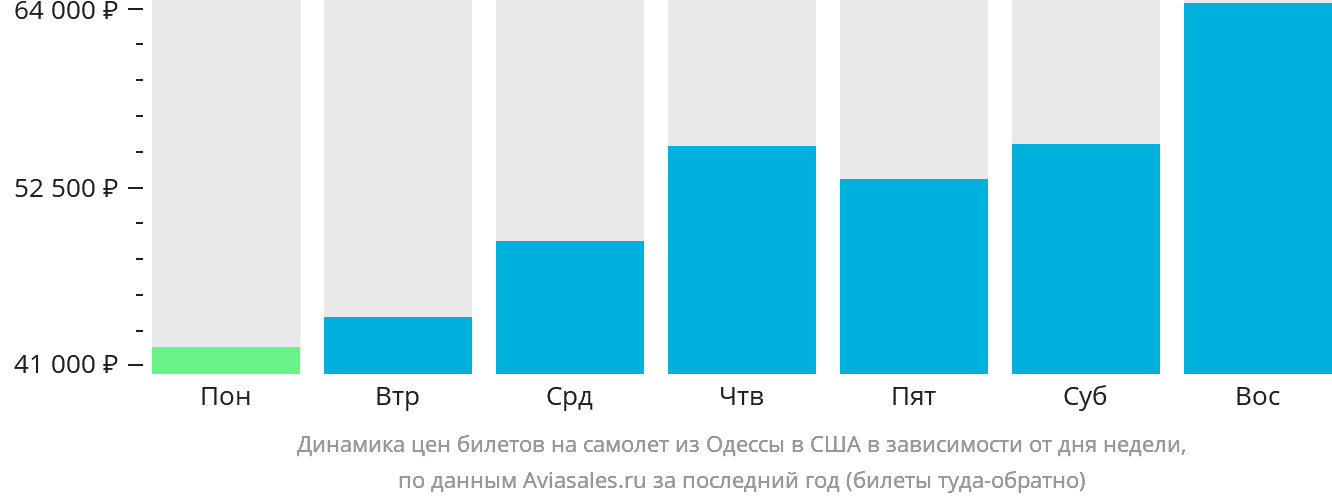 Динамика цен билетов на самолёт из Одессы в США в зависимости от дня недели