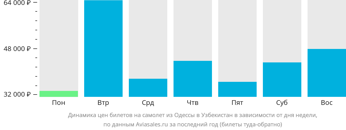 Динамика цен билетов на самолёт из Одессы в Узбекистан в зависимости от дня недели