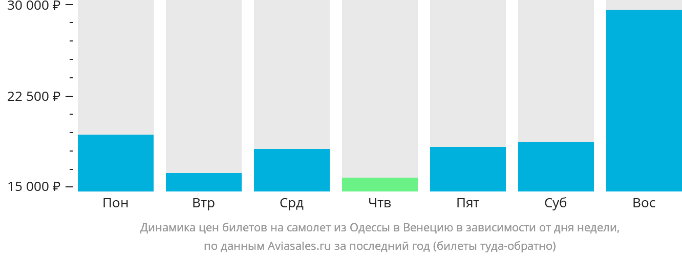 Динамика цен билетов на самолёт из Одессы в Венецию в зависимости от дня недели