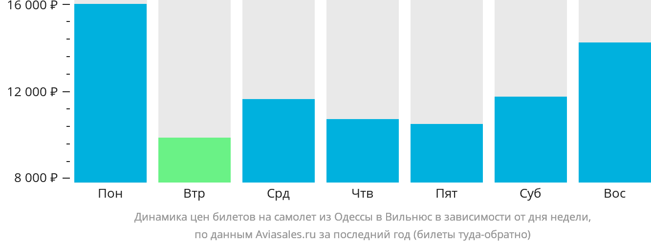 Динамика цен билетов на самолёт из Одессы в Вильнюс в зависимости от дня недели
