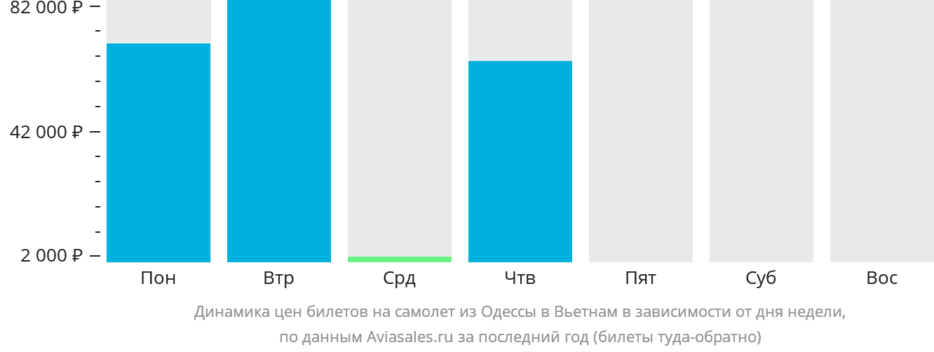 Динамика цен билетов на самолёт из Одессы в Вьетнам в зависимости от дня недели