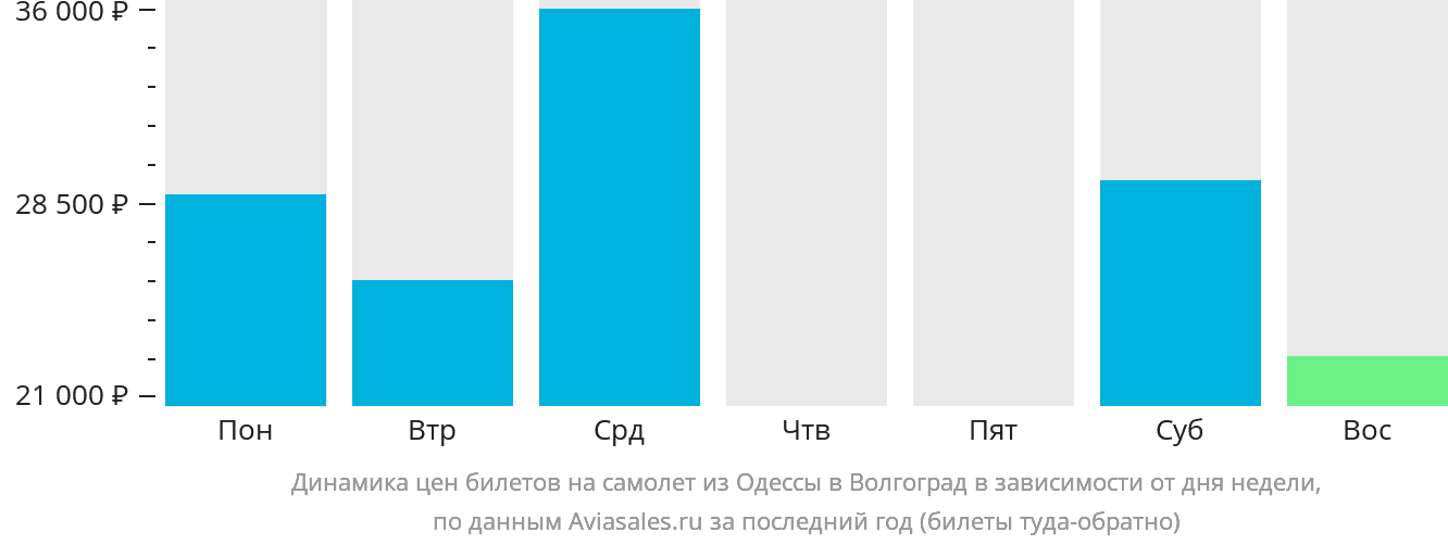 Динамика цен билетов на самолёт из Одессы в Волгоград в зависимости от дня недели