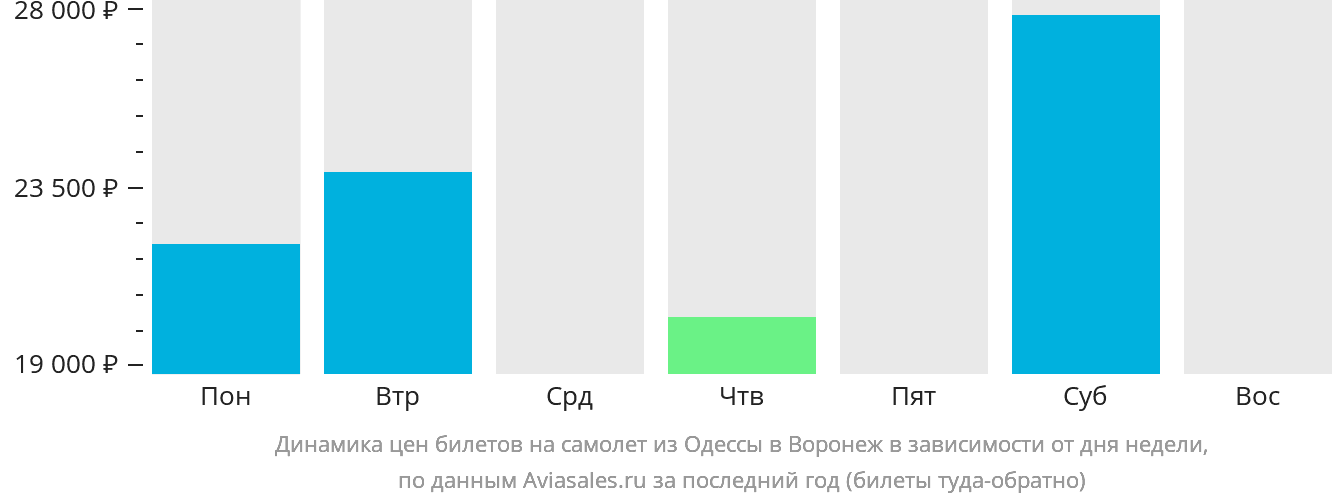 Динамика цен билетов на самолёт из Одессы в Воронеж в зависимости от дня недели